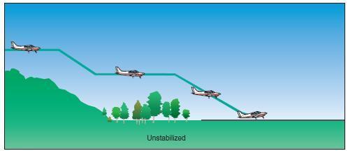 Unstabilized approach